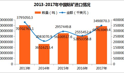 2017年中国铝矿进出口数据分析：进口量6876.3万吨（附图表）