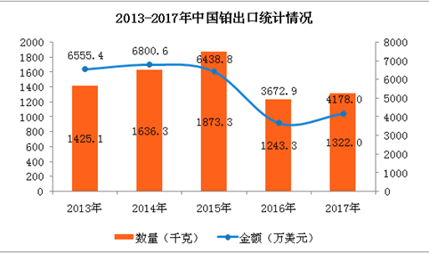 2017年中国铂进出口数据分析：全年出口额增长13.75%（附图表）