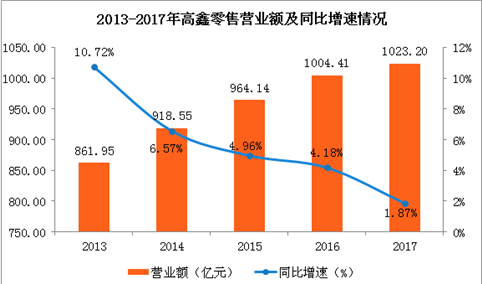 阿里入股赋能 高鑫零售利润增14.9%