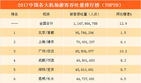 2017年中国民航机场旅客吞吐量排行榜：北上广总量前三   天津/海口增速最快（TOP20）
