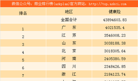 2017年健康保险前十省市排名：广东人最注重健康吗？