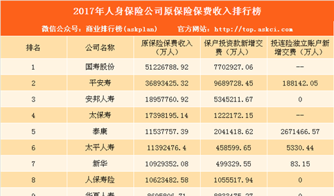 2017年人身保险公司保费收入排名：国寿股份位居榜首（图）