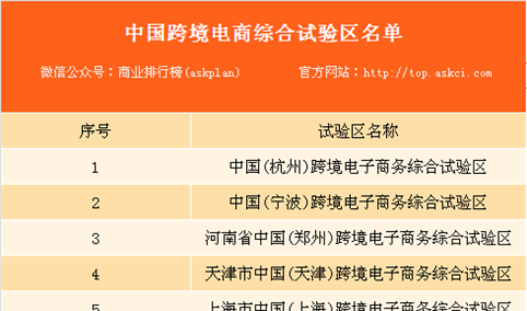 2018年政府工作报告：全国已设立13个跨境电商综合试验区（附名单）