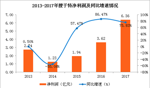 搜于特2017年经营数据分析：搜于特大爆发 营收净利大增（图）