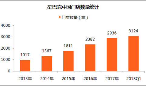 2018年星巴克中国门店数量及市场份额分析（附全文）