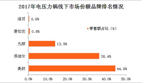 2017年吸尘器市场销售情况分析：全年零售额近150亿元（图）