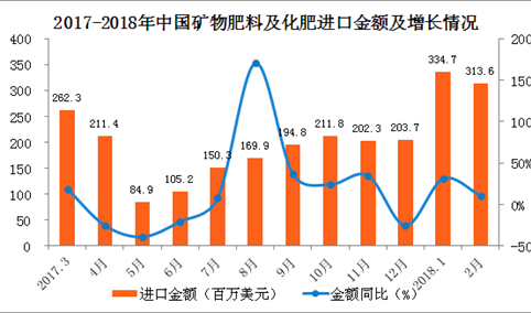 2018年1-2月中国化肥进口数据分析：进口量额齐增！（附图表）