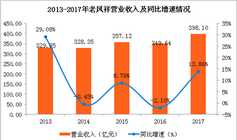 2017年老凤祥经营业绩分析：老凤祥实现营业收入近400亿元