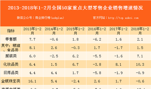 2018年1-2月全国50家重点大型零售企业零售数据分析：零售额同比增2.1％