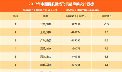 2017年中国民航机场飞机起降架次排行榜（附完整榜单TOP200）