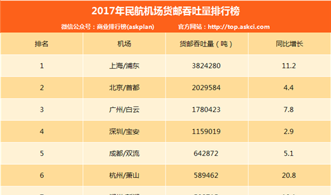 2017年民航机场货邮吞吐量排名：浦东/首都/白云机场前三（附榜单TOP200）