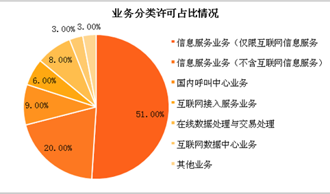 2018年2月中国增值电信业务许可情况分析：许可企业共50667家，增长率为2.37%（附图表）