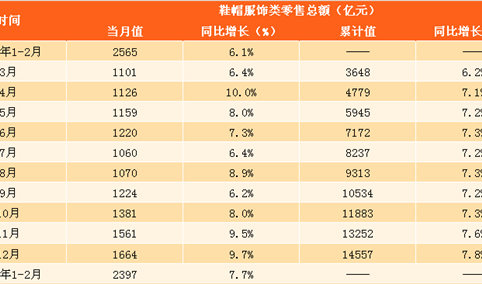 2018年1-2月份服饰鞋帽类零售数据分析：零售额同比增 7.7%（附图表）