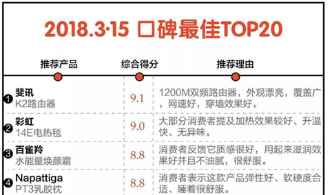 2018年315口碑最佳产品排行榜TOP20：斐讯K2路由器口碑最好（附榜单）