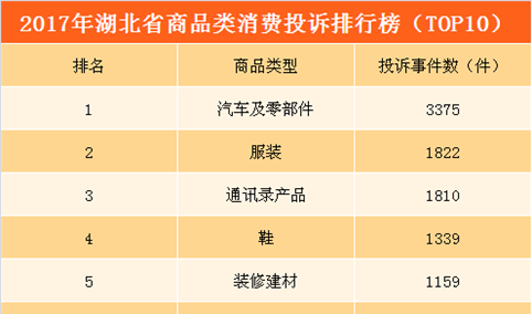 2017年湖北省商品类消费投诉排行榜：家电产品投诉居高不下（TOP10）
