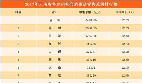 2017云南省各地州零售额排行榜：昆明消费力领跑  大理不敌曲靖和红河（附榜单）