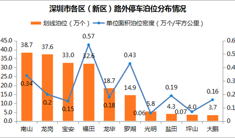 深圳停车市场分析：停车泊位分布不均 停车产业成新百亿产业（附图表）