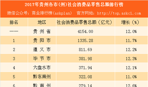2017年贵州各市(州)社会消费品零售总额排行榜：贵阳第一 铜仁潜力最大（附榜单）