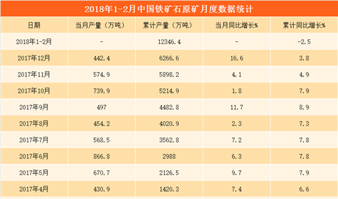 2017年1-2月铁矿石原矿产量分析：铁矿石原矿产量下降2.5%（附图表）