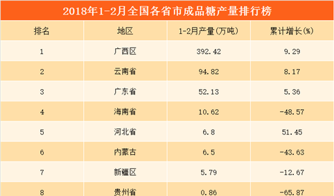 2018年1-2月全国各省市成品糖产量排行榜：广西产量遥遥领先（附榜单）