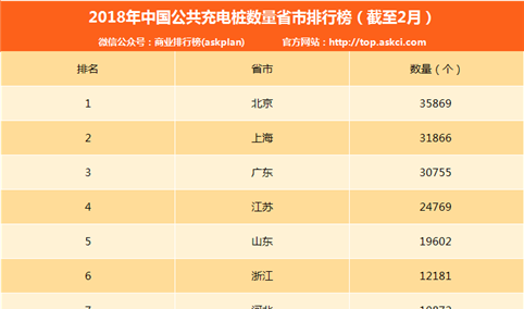 2018年2月全国省市充电桩数量排名：北京/上海/广东前三（附榜单）