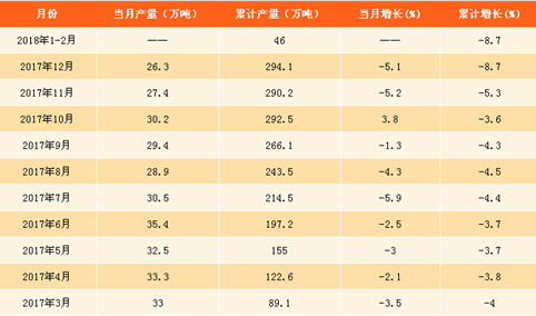 2018年1-2月农药产量分析：农药产量持续下滑 （附图表）