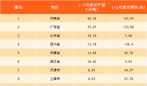 2018年1-2月全国各省市合成洗涤剂产量排行榜：河北省降幅最大（附榜单）