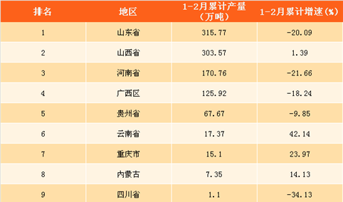 2018年1-2月全国各省市氧化铝产量排行榜（附榜单）