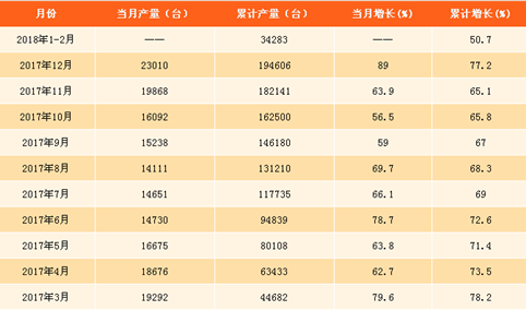2018年1-2月全国挖掘机产量数据分析：累计产量增长5成（附图表）