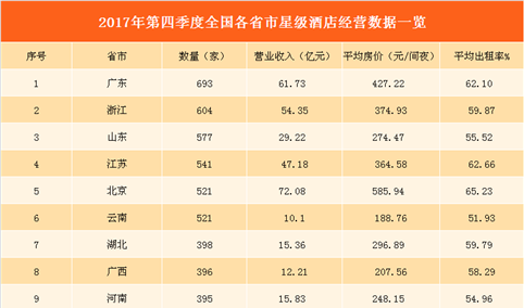 2017年第四季度各省市星级酒店排行榜：19地区营收超10亿 北京收入最高（附榜单）