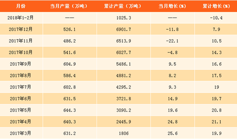 2018年1-2月氧化铝产量数据分析：累计增速正转负（附图表）