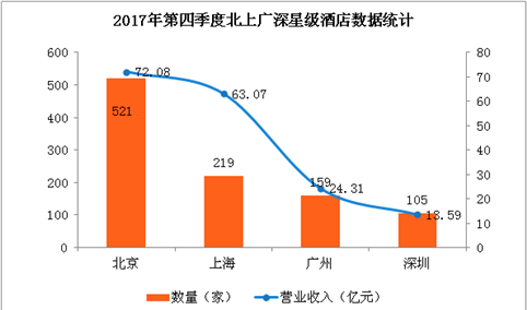 2017年第四季度北上广深星级酒店数据统计：北京上海收入差距缩小至9亿（附图表）