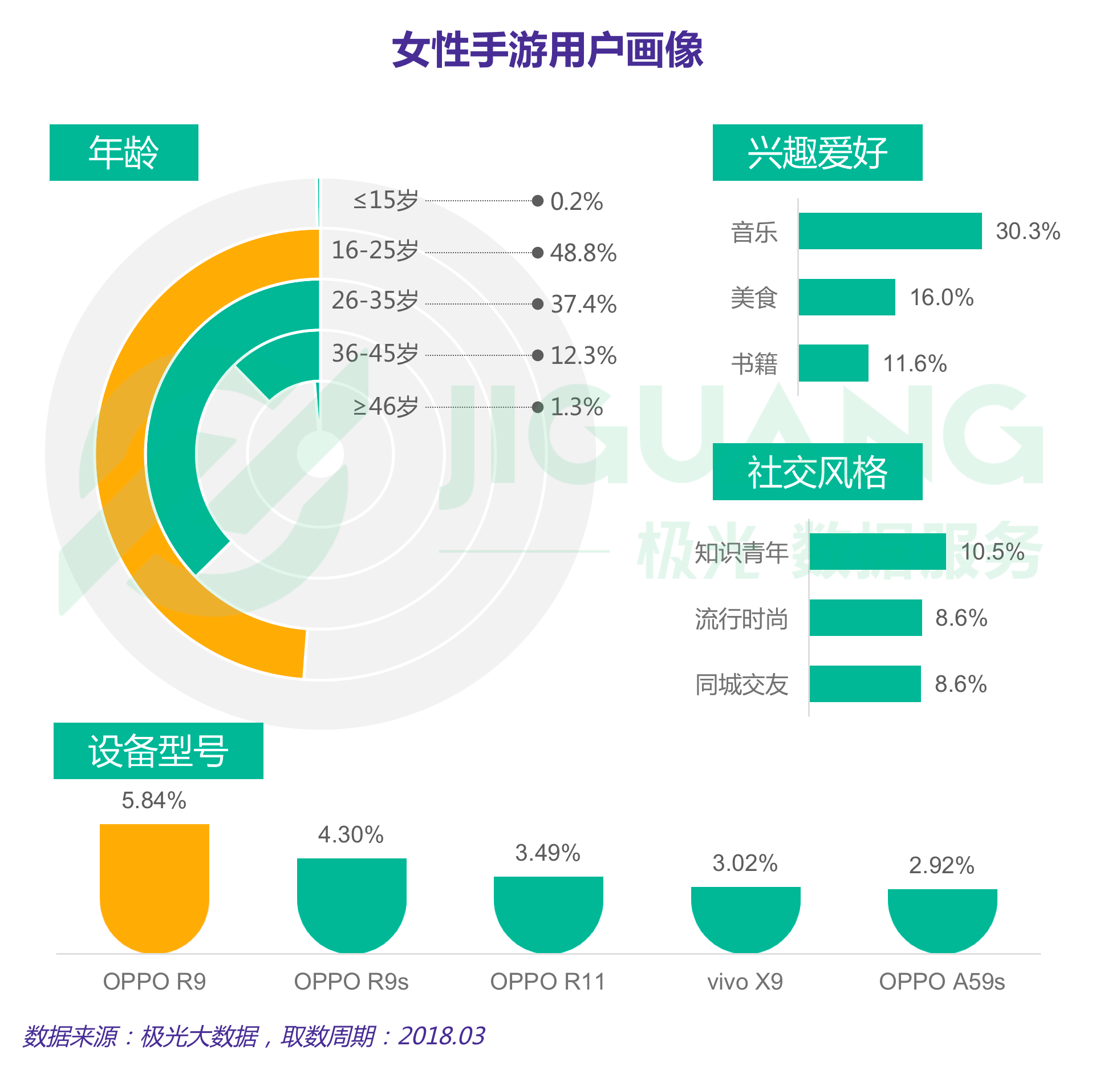 84%使用oppo r9约半数用户为16-25岁女性手游用户画像