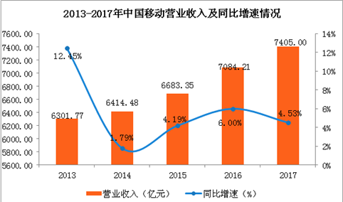 中国移动2017年业绩分析：全年实现营收7405亿 同比增4.53%（图）