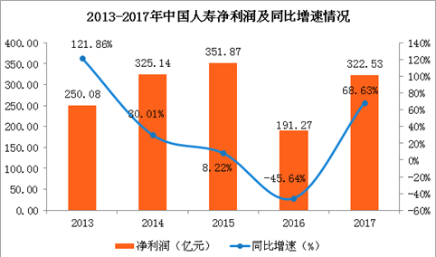 中国人寿2017年实现净利322.53亿 同比增长近7成