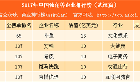 2017年中国独角兽企业排行榜（武汉篇）：除斗鱼还有这4家公司（附名单/企业介绍）