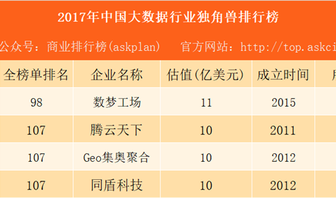 2017年中国大数据行业独角兽排行榜：数梦工场第一（附榜单）