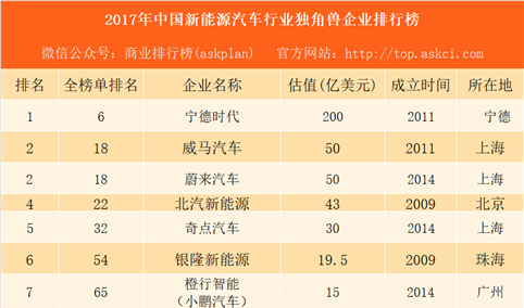 2017年中国新能源企业行业独角兽企业排行榜：宁德时代第一 估值占据半壁江山（附榜单）