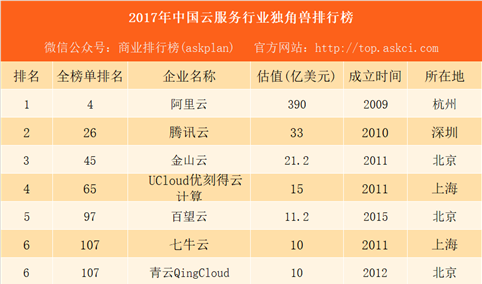 2017年中国云服务行业独角兽排行榜：阿里云第一 腾讯云第二（附榜单）