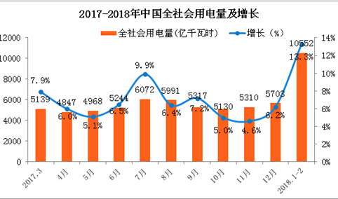 2018年1-2月中国电力工业运行情况分析（图表）