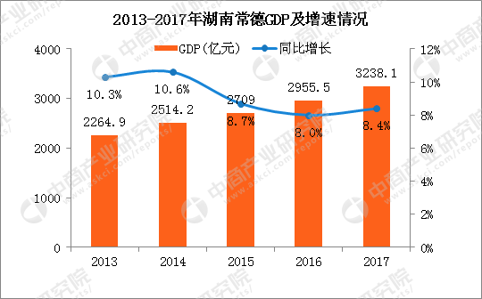 2017年湖南常德统计公报:gdp总量3238亿 常住人口585万(附图表)