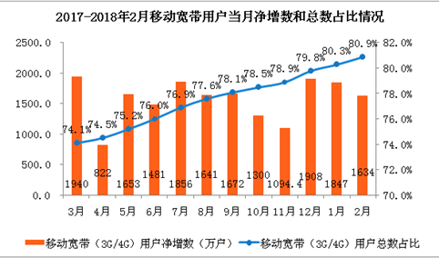 2018年1-2月份通信业经济运行情况：电信业务总量同比增长117%（附图表）