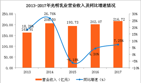 2017年光明乳业财报：实现营收216.72亿 同比增7.25%