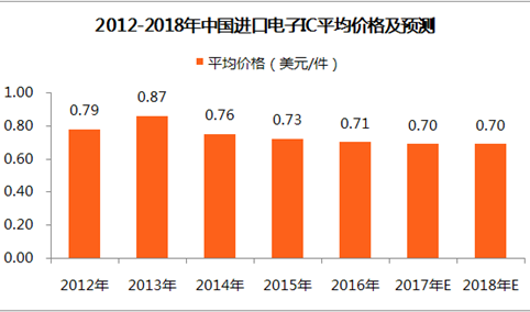 2018年中国进口电子IC市场分析及预测（附图表）