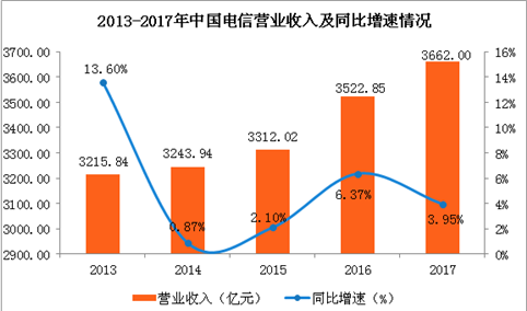 2017年中国电信业绩分析：实现净利186.17亿 同比增长3.3%