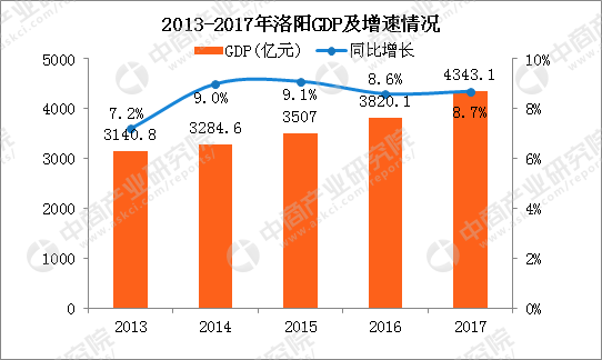 2017年洛阳统计公报:gdp总量4343亿 常住人口682万(附图表)