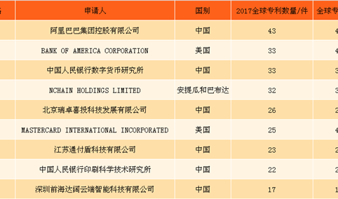 2017年全球区块链专利申请数量分析：阿里巴巴数量达43件（附图表）