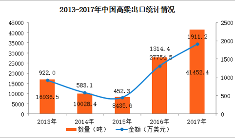 2017年中国高粱进出口数据分析：全年进口量超500万吨（图表）