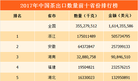 2017年全国各地茶进出口量排行榜：浙江为茶出口第一大省（图）