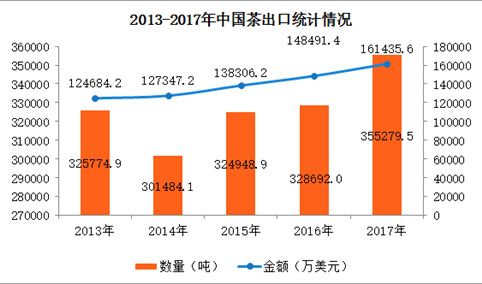 2017年中国茶进出口数据分析：全年出口量增长8%（附图表）